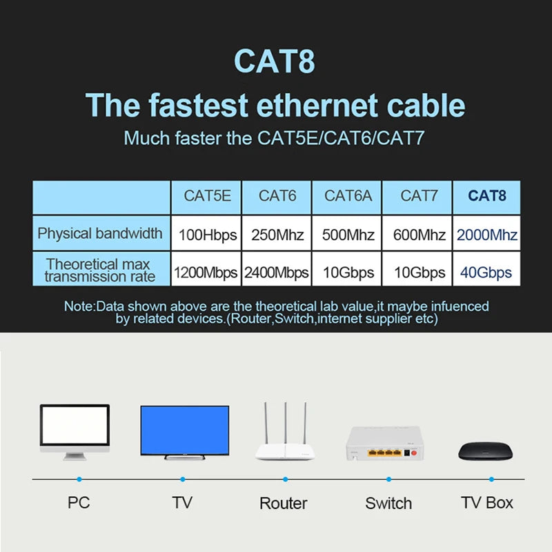 Cat8 Ethernet Cable – Ultra Rápido 40Gbps, 26AWG